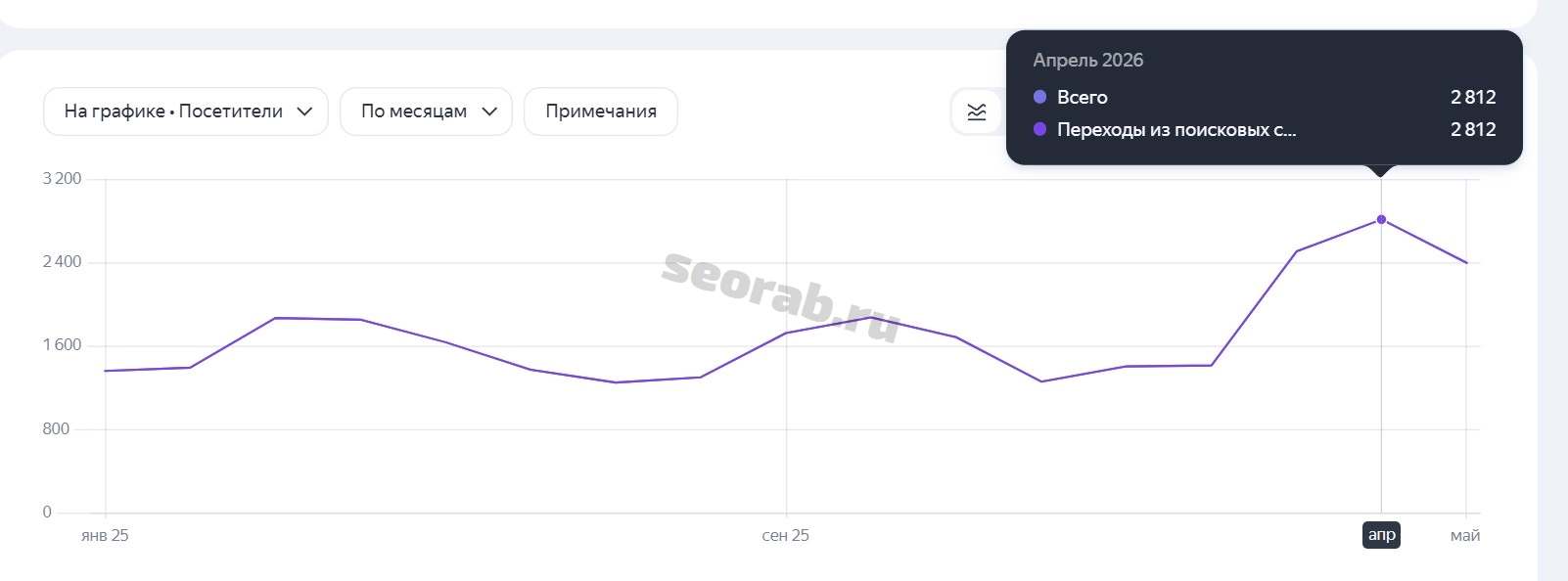 Метрика трафика